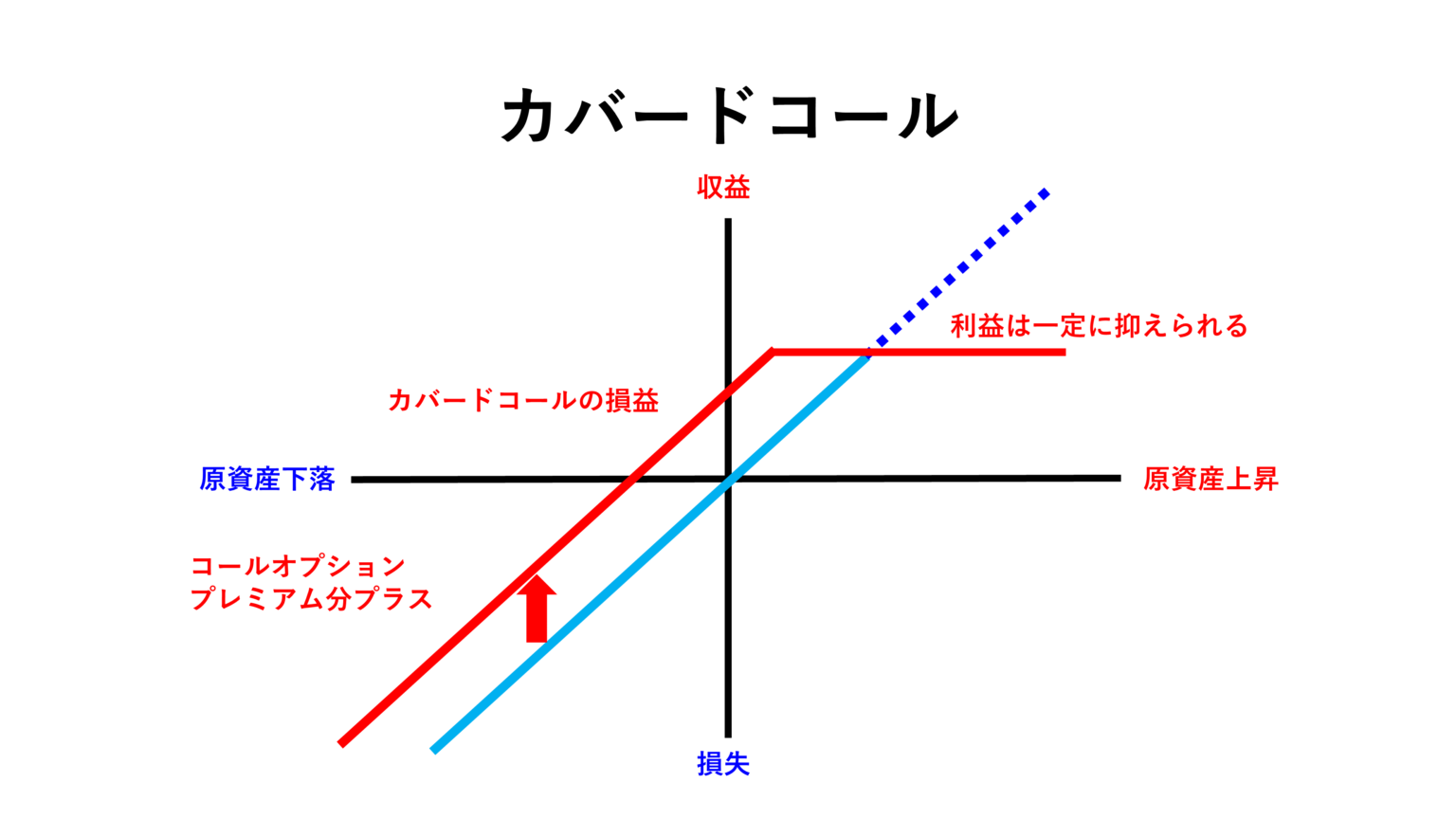 中古】週末投資家のためのカバード・コール 基礎から応用まで/パン